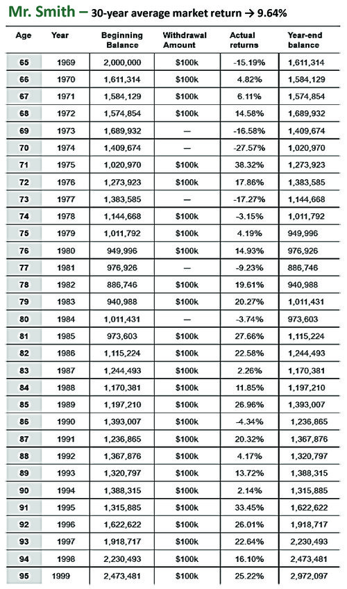 Sequence of Returns 2nd Example.jpg